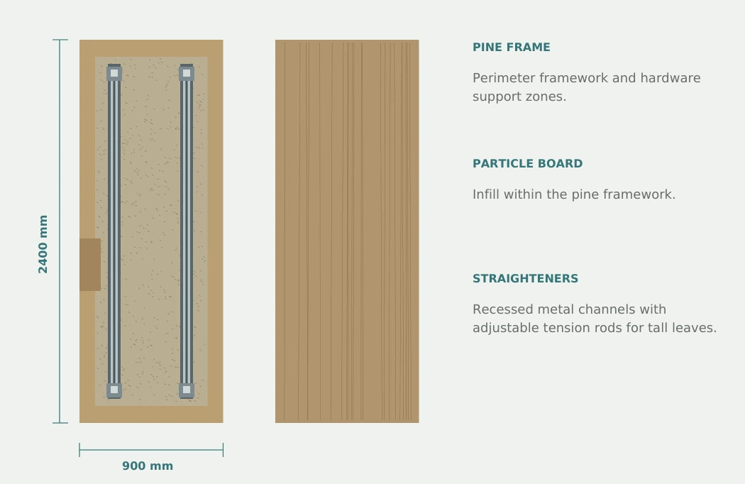 900 by 2400 door leaf diagram showing pine frame, particle board and metal straighteners