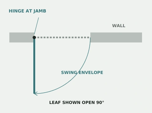 Hinged door plan: hinge at jamb, dashed closed leaf and 90 degree swing